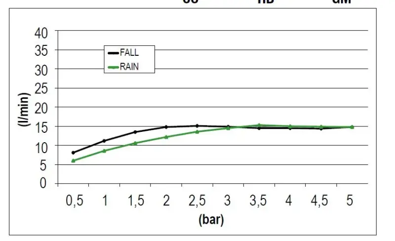 SB Square 316 Regnbruser indbygningsmodel med vandfald 50x50cm loftbruser PVD guld 1208955319