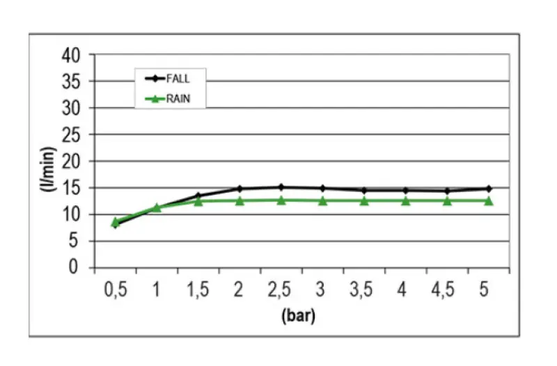SB Square 316 Regnbruser indbygning med bølgespray 38x38cm PVD kobber 1208955324