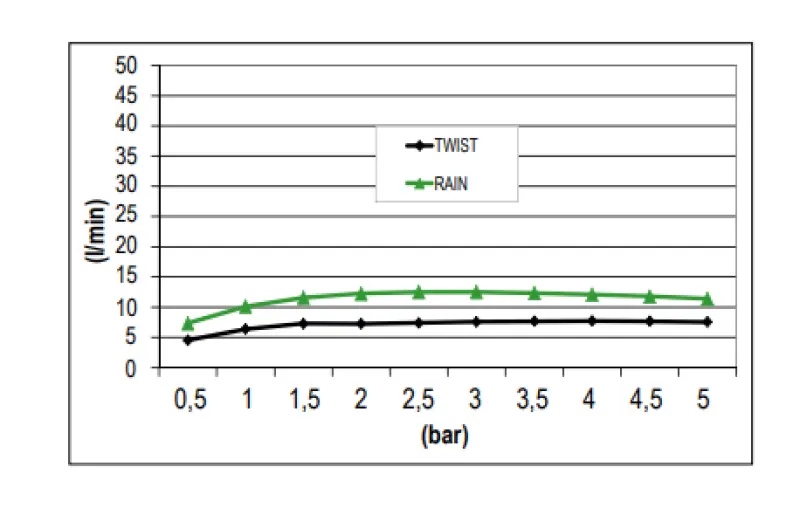SB Regnbruser med twist-stråle 38 cm firkantet Mat Hvid 1208955629