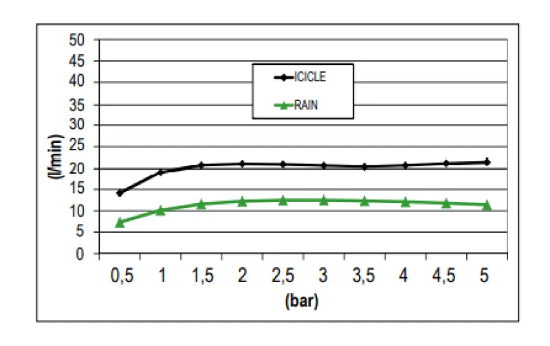 SB indbygget regnbruser loft med icicle-gade 38x38cm PVD Guld 1208955660