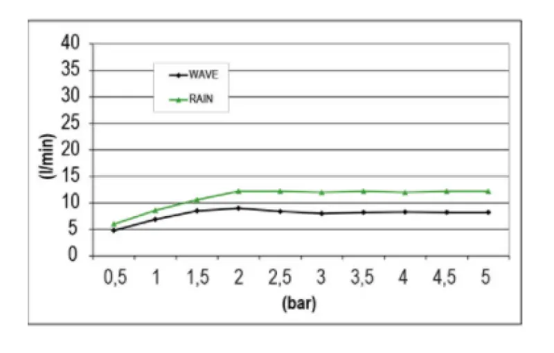 SB Wave Temptation regnbruser indbygning 2-stråle fuldstændig rustfrit stål 1208955680