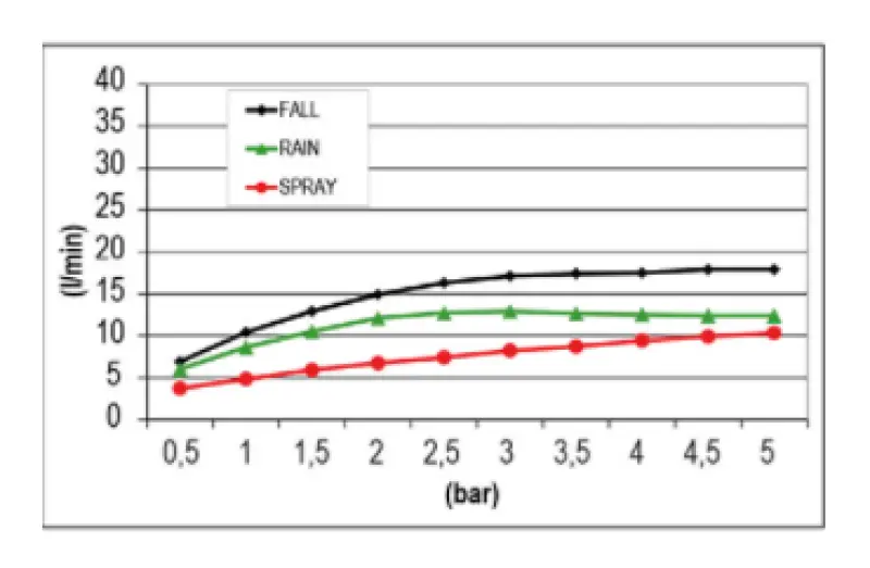 SB Temotion regnbruser indbygning 3-stråls PVD Kobber 1208955695