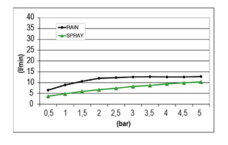 SB Mist Temptation indbygget firkantet regnbruser med 2 stråler 30x30cm fuldt rustfrit stål 1208955716