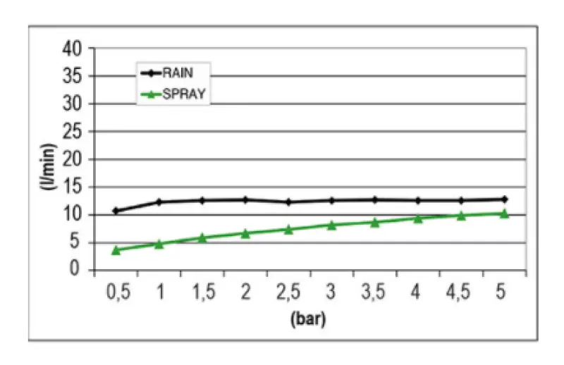 SB Mist Temptation indbygget firkantet regnbruser med 2 stråler 38x38cm fuldt rustfrit stål 1208955718